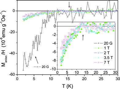 Temperature dependence of the anisotropic component of the magnetization, derived from the difference in the measured magnetizations with magnetic fields applied parallel and perpendicular to the c-axis of the CNTs. The inset shows the high magnetic field regime in more detail. Adapted from ref. 21.