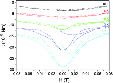 The magnetic field dependence of the magnetic torque at different temperatures. The curves have been shifted for clarity. Adapted from ref. 21.