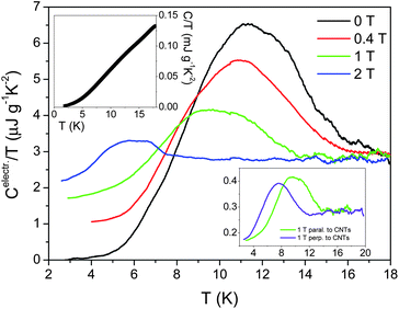 Upper left inset: total specific heat C/T of 4 Angstrom carbon nanotubes embedded in the linear channels of AFI zeolite. Main graph: Electronic contribution to the specific heat of 4 Angstrom carbon nanotubes embedded in the linear channels of AFI zeolite measured in magnetic fields of 0, 0.4, 1 and 2 Tesla. The magnetic field has been applied perpendicular to the c-axis of the nanotubes. Data measured in 5 Tesla have been used to separate the dominant phonon background contribution, which arises mostly from the zeolite. Lower right inset: specific heat measured in 1 Tesla for a magnetic field applied perpendicular and parallel to the c-axis of the nanotubes, illustrating that only a small anisotropy is found in magnetic fields. Adapted from ref. 19.