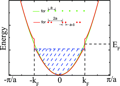 Peierls distortion in a one dimensional metallic crystal. The green (red) line corresponds to the crystal lattice and energy dispersion relation without distortion (with distortion).