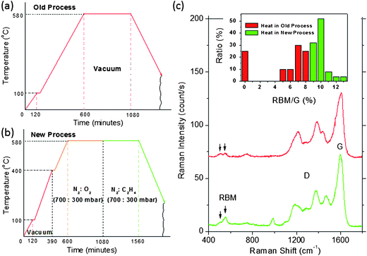 Temperature profiles for (a) the old fabrication process and (b) the new fabrication process. (c) Comparison of the Raman spectra for the old and new processes. Inset shows the proportion of the samples exhibiting the various RBM/G ratios. Fig. 5c is adapted from ref. 19.