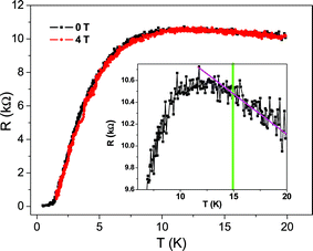 Temperature dependence of resistance for sample 1. The enlarged section shown in the inset shows the transition begins at 15 K. Adapted from ref. 19.