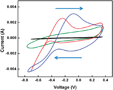 
          Cyclic voltammograms: black, bare graphite electrode; green, PPy nanofiber on the graphite electrode; blue, PPy nanofiber–Pt nanoparticles on the graphite electrode; red, microwave heated PPy nanofiber–Pt nanoparticles on the graphite electrode.