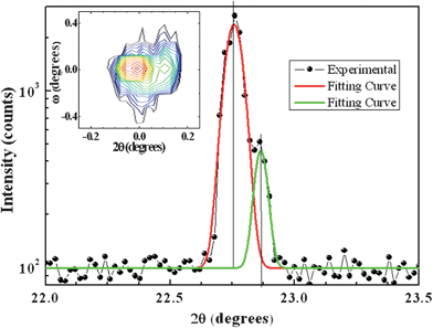 
          θ–2θ sum-scan (i.e. summation of 23 θ–2θ scans with a △ω spread of 0.15°) around 001 STO reflection of the TiO2/STO film. Data refer to experimental points (filled circles) and to two-peaks Gaussian theoretical fitting curves (red and green curves). In the inset the θ–2θ vs. ω map is shown.