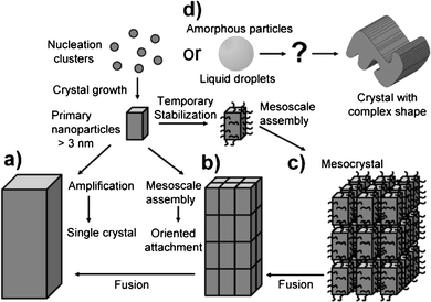 A schematic representation of classical and non-classical crystallization. Pathway (a) represents the classical crystallization pathway, and pathways (b–d) represent the non-classical crystallization processes. Reproduced with permission from ref. 32. Copyright 2003, Wiley-VCH.