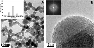 
          TEM images of ACC nanoparticles nucleated from a supersaturated Ca(HCO3)2 solution under a stearic acid monolayer. The inset of (A) is the size distribution of the ACC particles and the inset of (B) is the corresponding electron diffraction pattern. Reproduced with permission from ref. 62. Copyright 2009, the American Chemical Society.