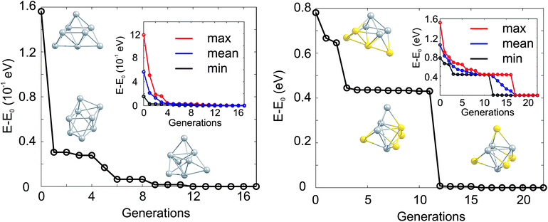 Evolution of the lowest isomer for Ag8 (left) and Au4Ag4 (right), relative to the energy of the GM isomer (E0). The lowest energy isomers for Ag8 (Au4Ag4) from the initial, the 1st and the 5th (the initial, the 3rd and the 12th) generation are shown. In the inset the change of the lowest (min, black), averaged (mean, blue) and highest (max, red) lying isomers with generation is highlighted.