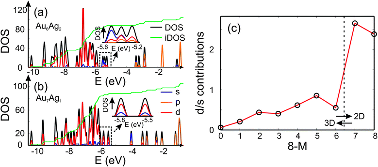 The DOS (black), partial DOS (pDOS) for the s-(blue), p-(orange) and d-contributions (red) for (a) Au6Ag2 and (b) Au7Ag1 calculated using the QE package. The dashed black lines highlight the part of the DOS which is analysed and the green line shows the integrated DOS (iDOS). The energy range close to the HOMO is magnified. (c) Ratio of d- and s-contributions to the three highest lying occupied molecular orbitals for the GM isomers as a function of the number of Au atoms 8 − M.