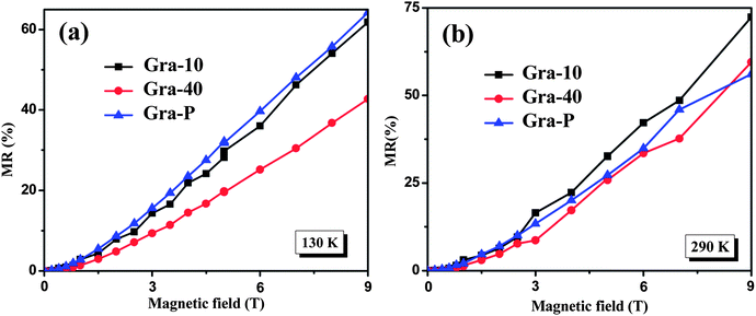 The MR of Gra-10, Gra-40 and Gra-P at (a) 130 K and (b) 290 K.