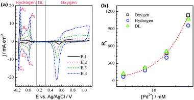 (a) Cyclic voltammograms in 1 M H2SO4 taken on films deposited from the solution containing the following amounts of Pd2+ in mM: 3.75 (El1), 7.5 (El2), 15 (El3), and 30 (El4) at 5 mV s−1. (b) Dependence of the nanoporous Pd roughness factor on the concentration of Pd2+ in the electrolyte used for deposition.