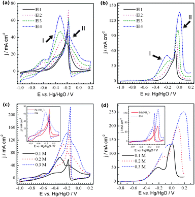 
          Cyclic voltammograms recorded with nanoporous Pd electrodes in (a) 1 M NaOH + 0.1 M ethanol and (b) 1 M NaOH + 0.1 M ethylene glycol. (c) and (d) show the CVs taken with El4 in 1 M NaOH with the amount of (c) ethanol and (d) ethylene glycol indicated. The insets present the comparison of the oxidation of the corresponding alcohols on electrodes El3 and porous Pd deposited from the NH4Cl based electrolyte. The scan rate was 20 mV s−1.