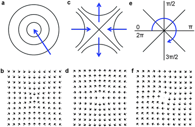 Phase singularities and stationary points of the optical field and corresponding topological features of the powerflow. (a) Phase maximum: a stationary point of the optical field phase and (b) the corresponding powerflow sink. (c) Saddle point of the field phase and (d) the corresponding saddle point in the powerflow distribution. (e) Phase vortex: the point of undefined phase of the optical field, where the whole 2π range of phase values co-exist. (f) Powerflow vortex (also referred to as a powerflow center) corresponding to the phase vortex in (e). The blue arrows indicate the direction of the phase increase in (a), (c) and (e).