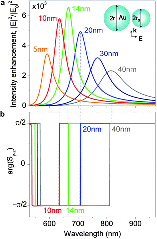 Double-particle plasmonic nanolens. (a) Electric field intensity enhancement in a dimer composed of size-mismatched Au nanoparticles (r = 40 nm, gap width d = 1 nm, ambient index n = 1.44) as a function of the wavelength and the satellite radius rs (shown as labels) under illumination by a plane wave. Schematic of the nanolens geometry is shown in the inset. (b) The phase of the Poynting vector in the nanolens gap (dashed lines mark the direction of the powerflow through the gap at selected resonances).