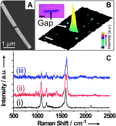 (A) SEM image of an OWL-fabricated nanowire with a 100 nm nanogap, (B) 3D confocal scanning Raman images, and (C) Raman spectra taken of an OWL-fabricated gap structure. (Reprinted with permission from ref. 98, Chen et al., Angew. Chem., Int. Ed., 2009, 48, 5178; Copyright Wiley.)