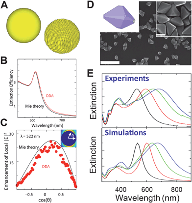 (A) Sketch of the DDA method. (B) Extinction spectra of a 100 nm gold sphere from Mie theory (black) and DDA (red). (C) Electric fields on the surface of a 100 nm gold sphere from Mie theory (black) and DDA (red). (D) SEM images of the triangular bipyramids. (E) Normalized experimental extinction spectra of the aqueous suspensions of silver right-triangular bipyramids with different size and normalized extinction spectra of the same silver right-triangular bipyramids from DDA calculations. (Reprinted with permission from ref. 46, Zhang et al., Angew. Chem., Int. Ed., 2009, 48, 7787; Copyright Wiley.)