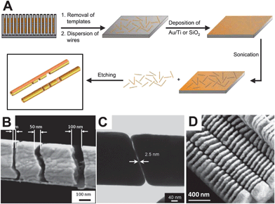 (A) The fabrication process of on-wire lithography. (B) FE-SEM image of side view of a nanogap structure with gap sizes of 25, 50 and 100 nm. (C) TEM image of a 2.5 nm gap. (D) Au nanodisk arrays. (Reprinted with permission from ref. 42 and 56, Qin et al., Science, 2005, 309, 113 and Small, 2007, 3, 86; Copyright Science and Wiley.)