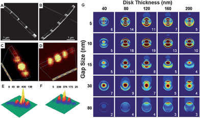 
            Field emission SEM images of (A) Au disk with identical 30 ± 5 nm gap size and thicknesses from 40 nm to 200 nm. (B) Identical 120 ± 10 nm Au disk thickness with gap size from 160 to 5 nm. (C and D) Two-dimensional Raman images and (E and F) three-dimensional Raman images corresponding to the structures shown in A and B. (G) Peak intensities are in arbitrary units. Electric field enhancement (contours of |E|2) for disk dimers composed of identical Au disks with different thicknesses and gap distances. (Reprinted with permission from ref. 60, Qin et al., Proc. Natl. Acad. Sci. U. S. A., 2006, 103, 13300; Copyright The National Academy of Sciences of USA.)