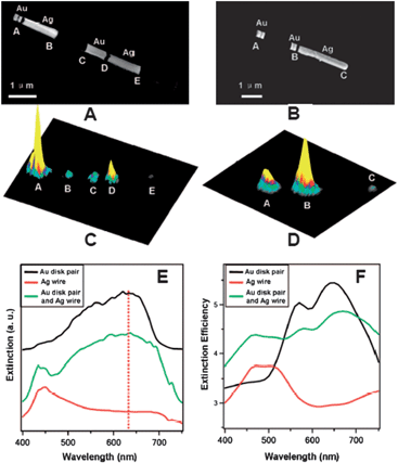 
            SEM images of multisegmented nanowires. (A) Left to right: a pair of Au nanodisks with a 30 nm gap and separated from a Ag segment by a 120 nm gap. The second set of nanostructures in the wire consists of a long Au segment separated by a 120 nm gap from a Ag segment. (B) Left to right: a pair of Au nanodisks with a 30 nm gap. The second set of nanostructures consists of a Au nanodisk pair separated from a long Ag segment. (C) and (D) are the corresponding 3D Raman images for the nanowires in (A) and (B). (E) Dark-field extinction spectra and (F) DDA simulation extinction efficiency of multisegmented nanowires. (Reprinted with permission from ref. 74, Wei et al., Nano Lett., 2008, 8, 3446; Copyright The American Chemical Society.)