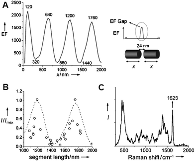 (A) DDA simulation of the EF obtained at a 24 nm gap when varying symmetrically both segment lengths x. (B) Normalized SERS intensities measured at a 24 nm gap as a function of the rod segment length x. The curves show experimental results (o) and a comparison (dashed line) with theoretical calculations shown in (A). (C) MB SERS spectrum on a gapped Au rod. (Reprinted with permission from ref. 82, Pedano et al., Angew. Chem., Int. Ed., 2010, 49, 78; Copyright Wiley.)