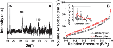 (A) XRD pattern of MoS2-NS microspheres; (B) N2 adsorption–desorption of MoS2-NS microspheres; the inset shows the pore size distributions calculated from both the adsorption and desorption branches.