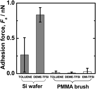 Adhesion forces Fa observed at 30 °C by AFM in the retracting mode between hydrophobized silica surfaces and between PMMA-brush surfaces in ILs and toluene.