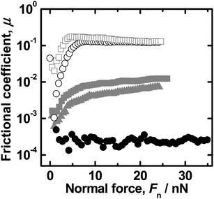 Plot of normal force Fnvs. frictional coefficient μ measured at 30 °C at a shear velocity v of 6 μm s−1 between the hydrophobized silica surfaces in DEME-TFSI (open squares) and toluene (open circles) and between the PMMA-brush surfaces in DEME-TFSI (gray filled squares), EMI-TFSI (gray filled triangles) and toluene (black filled circles).