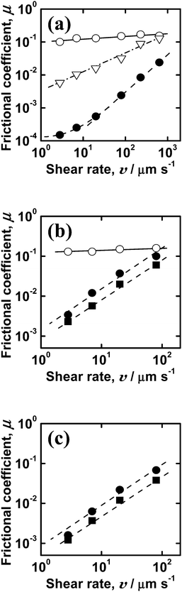 Plots of frictional coefficient μ vs. shear velocity v measured between the hydrophobized silica surfaces (open symbols) and between the PMMA-brush surfaces (closed symbols) in (a) toluene, (b) DEME-TFSI, and (c) EMI-TFSI. The temperature was 30 °C (circles and triangles) and 57 °C (squares), and the Fn value was 20 nN (circles) and 40 nN (squares) as a saturated value against v except for 2 nN (triangles).