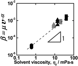 Plot of β parameter (=μv−α) vs.solvent viscosity η0 measured in toluene at 30 °C (black circles), DEME-TFSI at 30 °C (black squares) and 57 °C (black triangles), and EMI-TFSI at 30 °C (grey squares) and 57 °C (grey triangles).