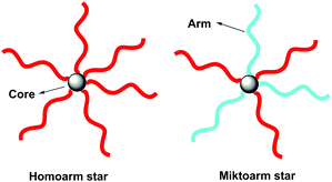 Schematic representation of star polymer structures.