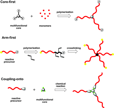 General synthetic methodologies for the preparation of star polymers.