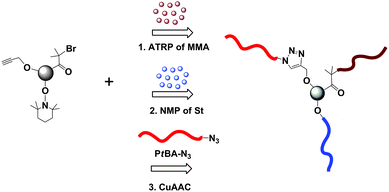 Preparation of PMMA–PS–PtBA 3-miktoarm star terpolymer via sequential ATRP, NMP, and CuAAC.