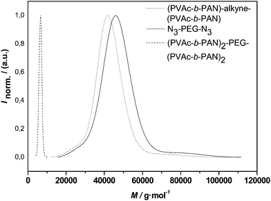 Distributions of alkyne-midchain functional PVAc-b-PAN-b-PVAc, PEG 2 and the conjugation product (PVAc-b-PAN)2-PEG-(PVAc-b-PAN)2.