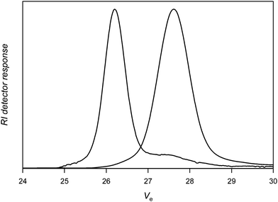 
            Size exclusion chromatography of poly(vinyl acetate) before (right) and after (left) reaction with nitrone 3 followed by dialysis against methanol (Table 1, entry 5).