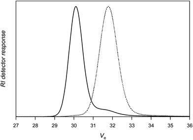 
            Size exclusion chromatography of poly(acrylonitrile) before (dotted line) and after (solid line) reaction with nitrone1.