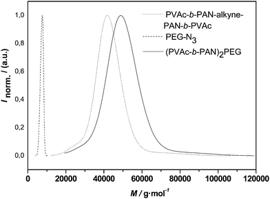 Distributions of alkyne-midchain functional pVAc-b-PAN-b-PVAc, PEG-1 and the conjugation product (PVAc-b-PAN)2-PEG.