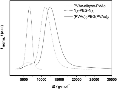 Distributions of alkyne-midchain functional PVAc, PEG 2 and the conjugation product (PVAc)2-PEG-(PVAc)2.