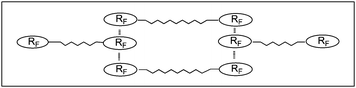 Schematic model of micelles formed with fluoroalkyl end-capped acrylic acid–trimethylvinylsilane cooligomers.