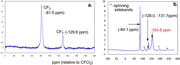 
          19F MAS NMR spectra of RF–(DOBAA)n–RF/silica gel composites possessing weight loss characteristic (a) and possessing no weight loss characteristic (b) before calcination at 800 °C.