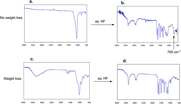 
          FT-IR spectra of the RF–(DOBAA)n–RF/silica gel nanocomposite possessing no weight loss characteristic (a), weight loss characteristic (c), and FT-IR spectra of (b) and (d), which were treated with aqueous HF with (a) and (c), respectively.