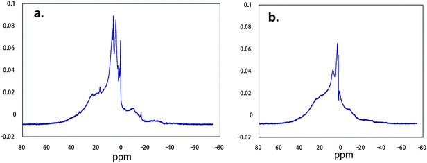 
          
            1H MAS NMR spectra of RF–(DOBAA)n–RF/SiO2 nanocomposites before (a) and after (b) calcination at 800 °C.