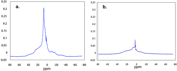 
          
            1H MAS NMR spectra of RF–(ACA)n–RF/silica gel nanocomposites before (a) and after (b) calcination at 800 °C.