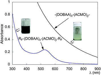 
          UV-vis spectra for aqueous solution of RF–(DOBAA)x–(ACMO)y–RF/Au nanocomposites at 20 °C, and aqueous solution containing HAuCl4 and –(DOBAA)x–(ACMO)y– cooligomer at 20 °C.