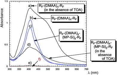 
          UV-vis spectra of colloidal silver particles prepared by the use of RF–(DMAA)n–RF and RF–(DMAA)x–(MP–Si)y–RF (4 g dm−3) in the presence of AgOAc (40 mol), poly(methylhydrosiloxane) (240 mol), and TOA (240 mol) in toluene, (e) in the absence of the oligomer and (f) in the absence of both oligomer and TOA.