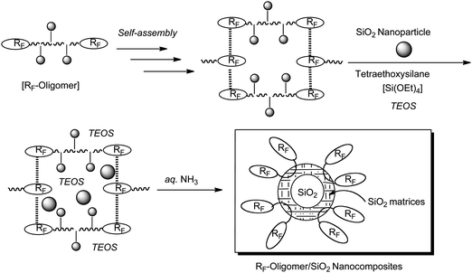 Preparation of fluoroalkyl end-capped oligomer/SiO2 nanocomposites.