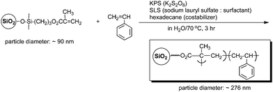 Preparation of polystyrene grafted silicananoparticles.