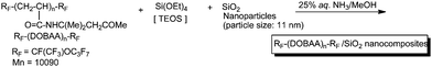 Preparation of fluoroalkyl end-capped N-(1,1-dimethyl-3-oxobutylacrylamide) oligomer [RF–(DOBAA)n–RF]/silica nanocomposites.