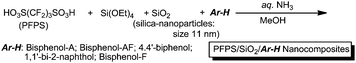 Encapsulation of low molecular weight aromatic compounds into PFPS/SiO2 nanocomposite cores.