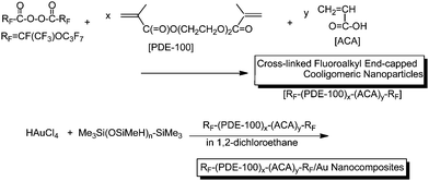 Preparation of novel cross-linked fluorinated cooligomer/gold nanocomposites.