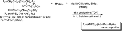 Preparation of fluorinated cooligomeric nanocomposite-encapsulated gold nanoparticles.