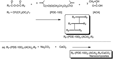 Preparation of cross-linked fluoroalkyl end-capped cooligomer/calcium carbonate nanocomposites.